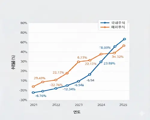 죽은 이건희가 국민연금 고갈 메우는 중