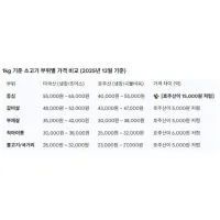 미국산 ‘금(金)고기’...호주소고기 약진