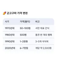 군고구마 90년대 비해 3배 넘게 올라